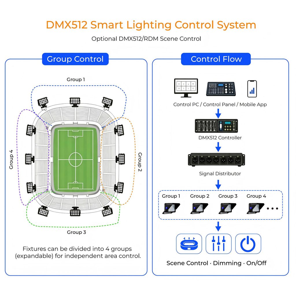 DMX512 / RDM Smart Control System
